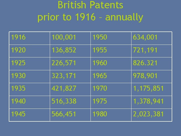 British Patents prior to 1916 – annually 1916 100, 001 1950 634, 001 1920
