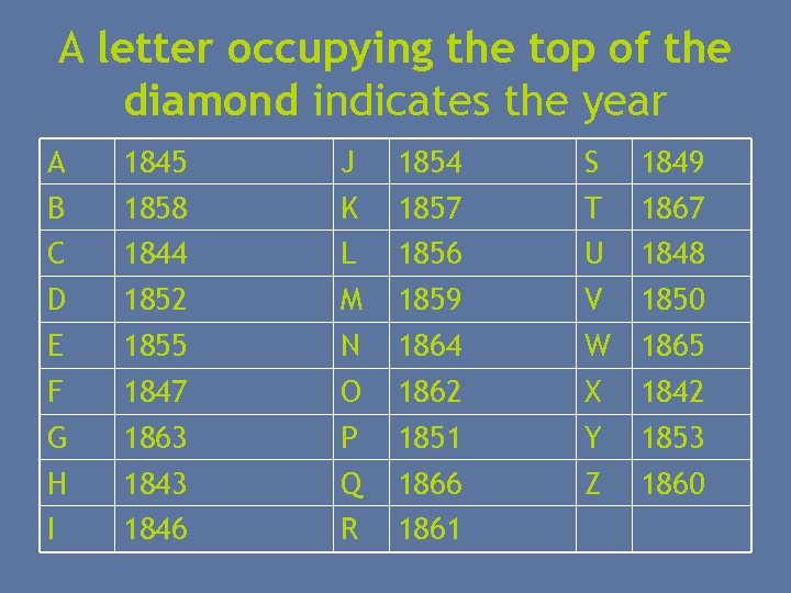 A letter occupying the top of the diamond indicates the year A B C