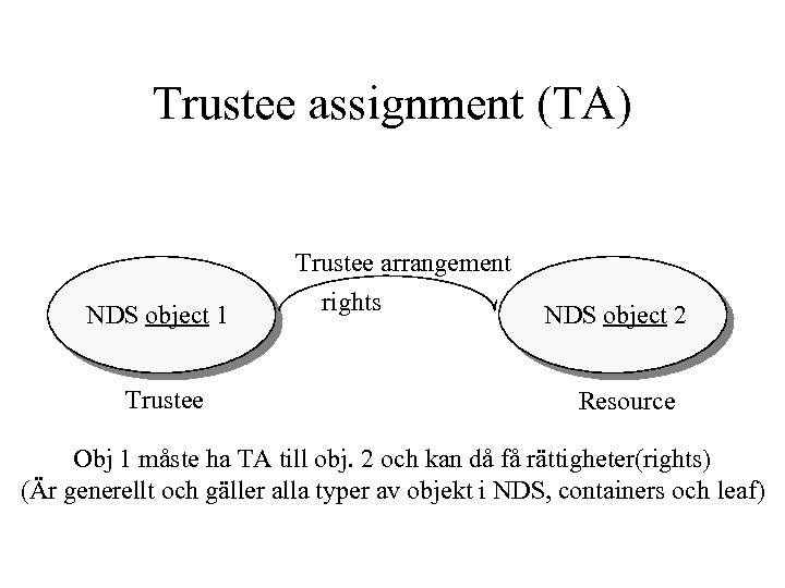 Trustee assignment (TA) NDS object 1 Trustee arrangement rights NDS object 2 Resource Obj