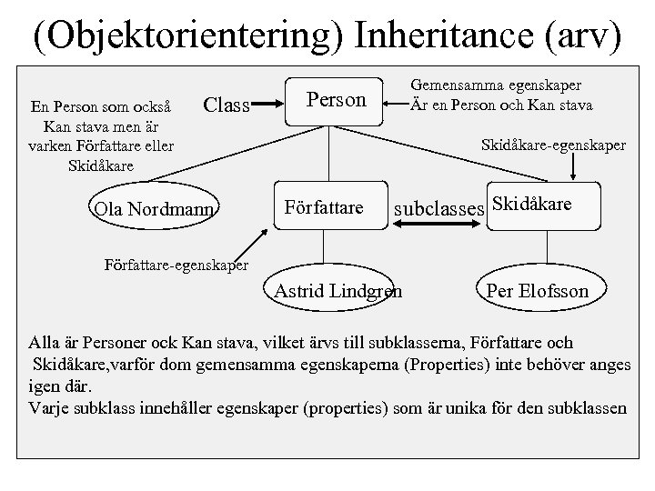 (Objektorientering) Inheritance (arv) En Person som också Kan stava men är varken Författare eller