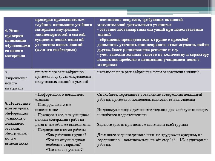 6. Этап проверки понимания обучающими ся нового материала 7. Закрепление нового материала 8. Подведение