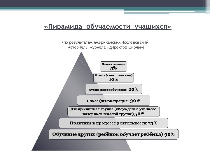 «Пирамида обучаемости учащихся» (по результатам американских исследований, материалы журнала «Директор школы» ) Лекция-монолог