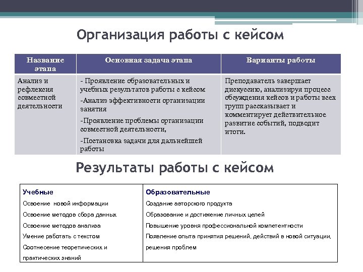 Организация работы с кейсом Название этапа Анализ и рефлексия совместной деятельности Основная задача этапа