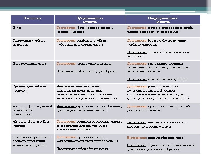 Элементы Традиционное занятие Нетрадиционное занятие Цели Достоинства: формирование знаний, умений и навыков Достоинства: формирование