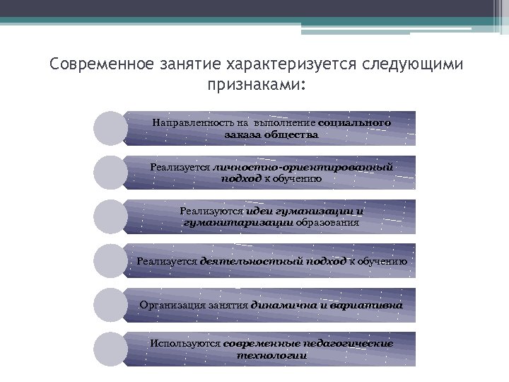 Современное занятие характеризуется следующими признаками: Направленность на выполнение социального заказа общества Реализуется личностно-ориентированный подход