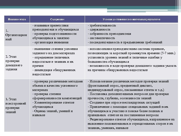 Название этапа Содержание Условия достижения положительных результатов 1. Организацион ный - взаимные приветствия преподавателя