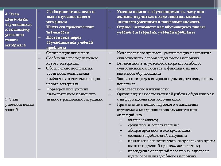 4. Этап подготовки обучающихся к активному усвоению нового материала - 5. Этап усвоения новых