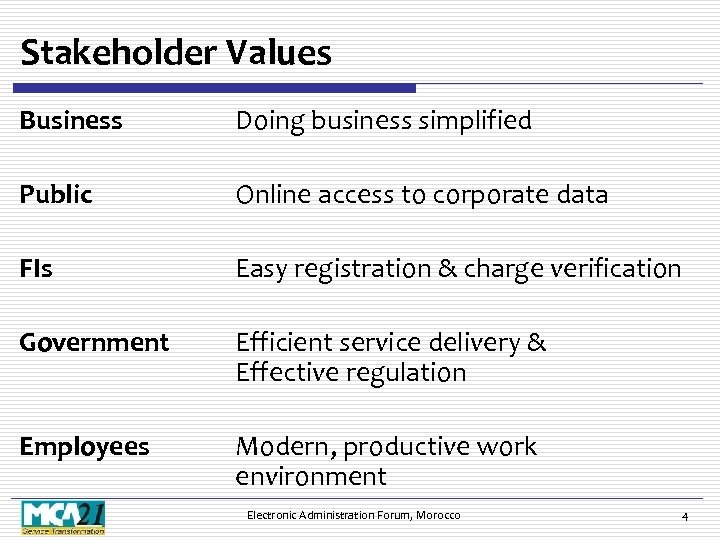 Stakeholder Values Business Doing business simplified Public Online access to corporate data FIs Easy