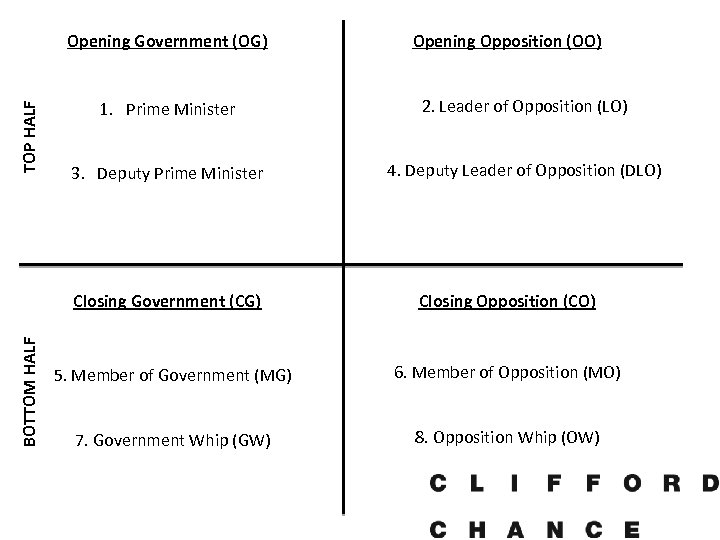TOP HALF Opening Government (OG) 1. Prime Minister 2. Leader of Opposition (LO) 3.