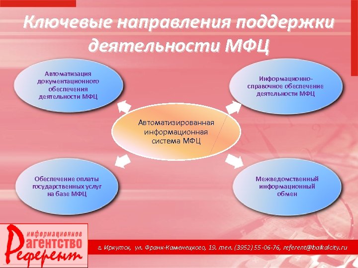 Ключевые направления поддержки деятельности МФЦ Автоматизация документационного обеспечения деятельности МФЦ Информационносправочное обеспечение деятельности МФЦ