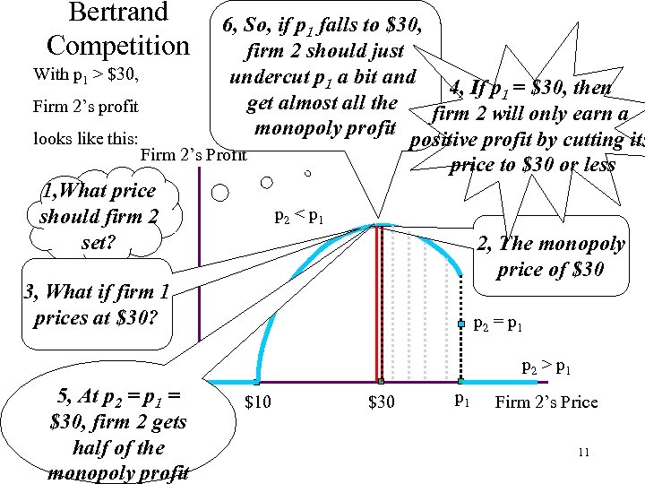 Bertrand Competition 6, So, if p 1 falls to $30, firm 2 should just