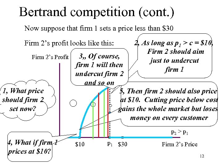 Bertrand competition (cont. ) Now suppose that firm 1 sets a price less than