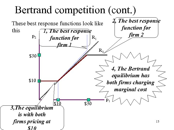 Bertrand competition (cont. ) 2, The best response function for firm 2 These best