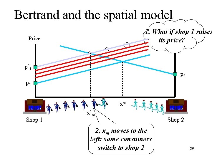 Bertrand the spatial model 1, What if shop 1 raises Price its price? Price