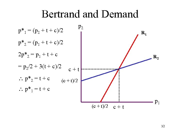 Bertrand Demand p 2 p*1 = (p 2 + t + c)/2 R 1