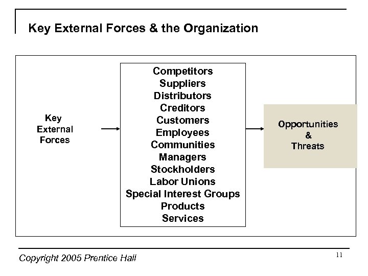 Key External Forces & the Organization Key External Forces Competitors Suppliers Distributors Creditors Customers