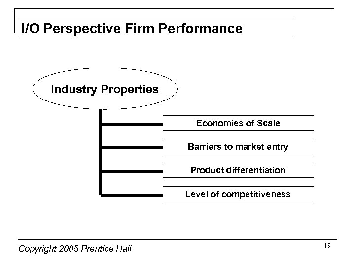 I/O Perspective Firm Performance Industry Properties Economies of Scale Barriers to market entry Product