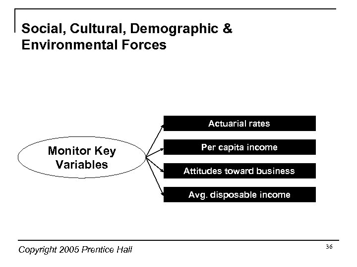 Social, Cultural, Demographic & Environmental Forces Actuarial rates Monitor Key Variables Per capita income