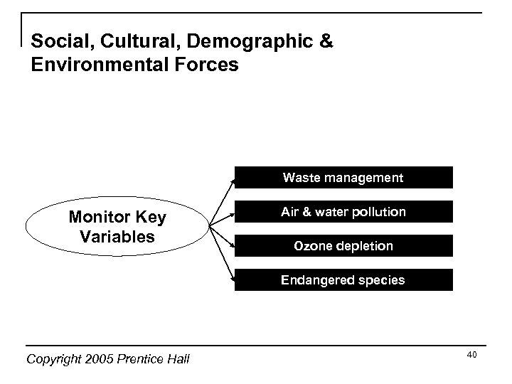 Social, Cultural, Demographic & Environmental Forces Waste management Monitor Key Variables Air & water