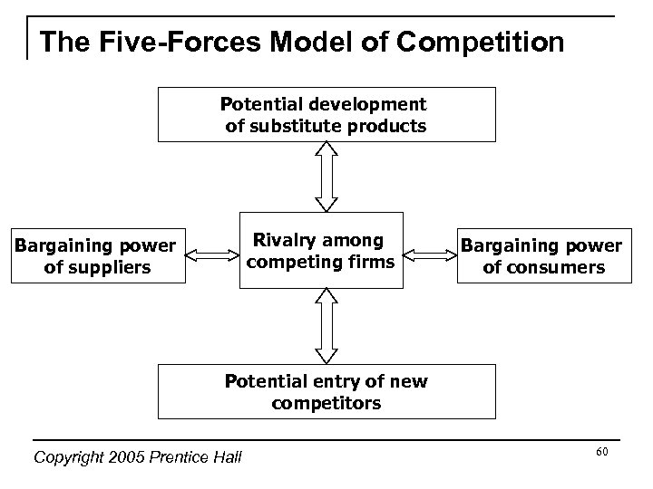 The Five-Forces Model of Competition Potential development of substitute products Rivalry among competing firms