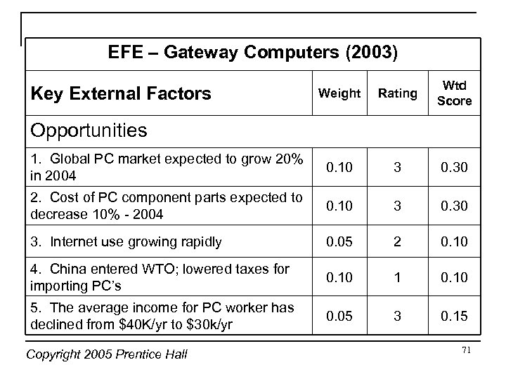 EFE – Gateway Computers (2003) Weight Rating Wtd Score 1. Global PC market expected