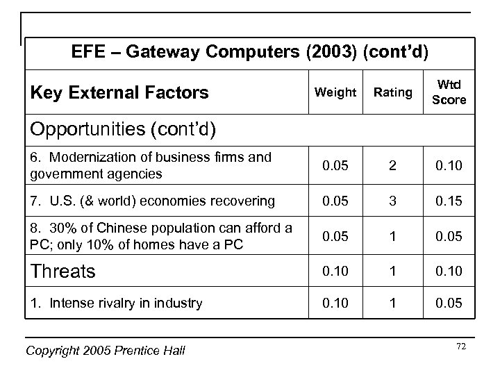 EFE – Gateway Computers (2003) (cont’d) Weight Rating Wtd Score 6. Modernization of business