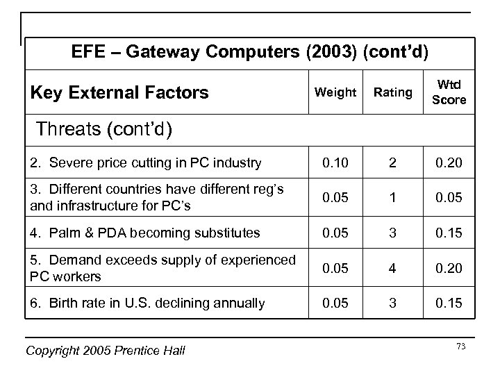 EFE – Gateway Computers (2003) (cont’d) Weight Rating Wtd Score 2. Severe price cutting