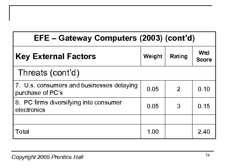 EFE – Gateway Computers (2003) (cont’d) Weight Rating Wtd Score 7. U. s. consumers