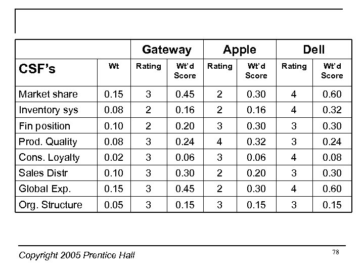 Gateway Apple Dell Wt Rating Wt’d Score Market share 0. 15 3 0. 45