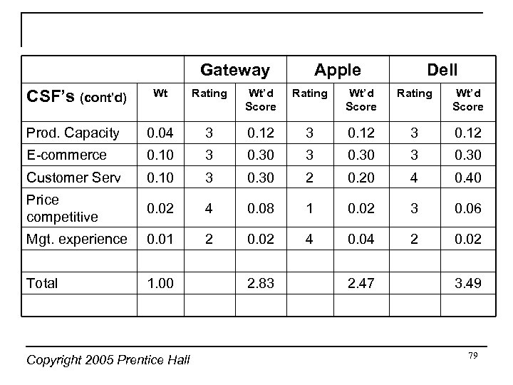 Gateway Apple Dell CSF’s (cont’d) Wt Rating Wt’d Score Prod. Capacity 0. 04 3