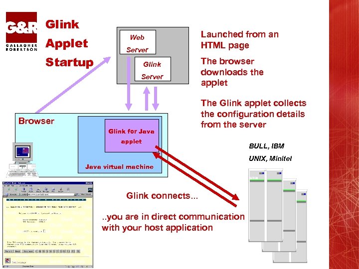 Glink Applet Startup Web Server Glink Server Browser Glink for Java Launched from an