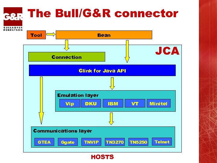The Bull/G&R connector Tool Bean JCA Connection Glink for Java API Emulation layer Vip