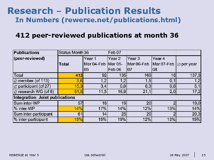 Research – Publication Results In Numbers (rewerse. net/publications. html) 412 peer-reviewed publications at month