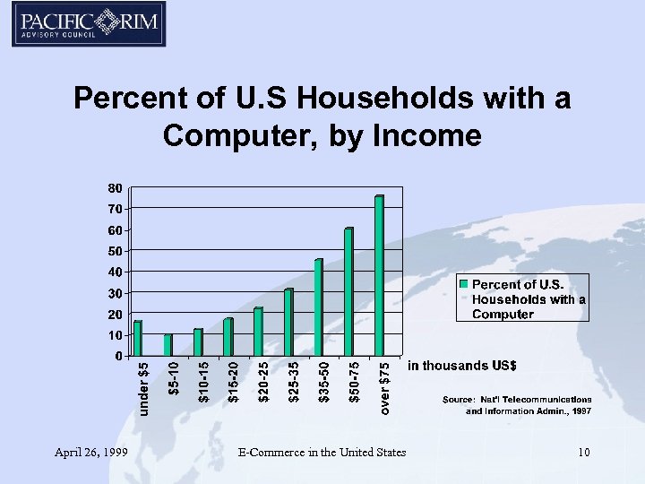 Percent of U. S Households with a Computer, by Income April 26, 1999 E-Commerce