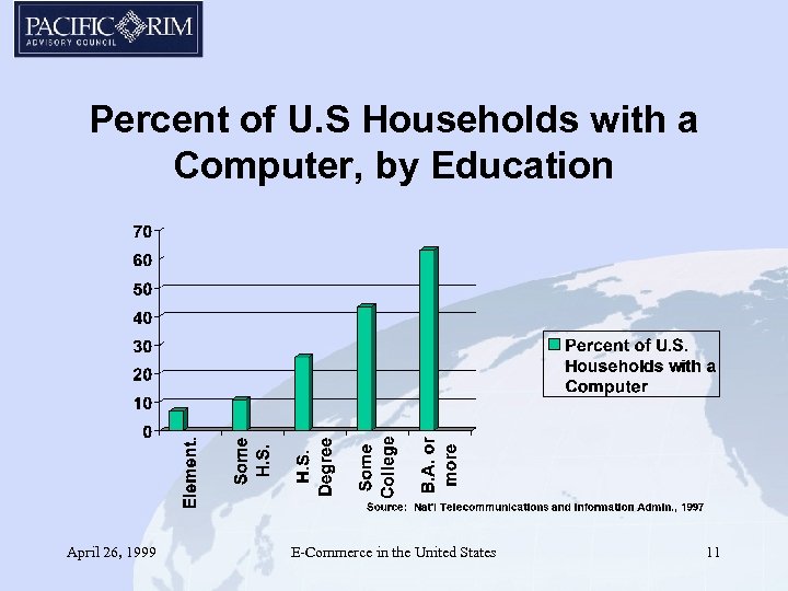 Percent of U. S Households with a Computer, by Education April 26, 1999 E-Commerce