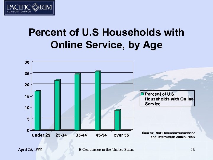 Percent of U. S Households with Online Service, by Age April 26, 1999 E-Commerce