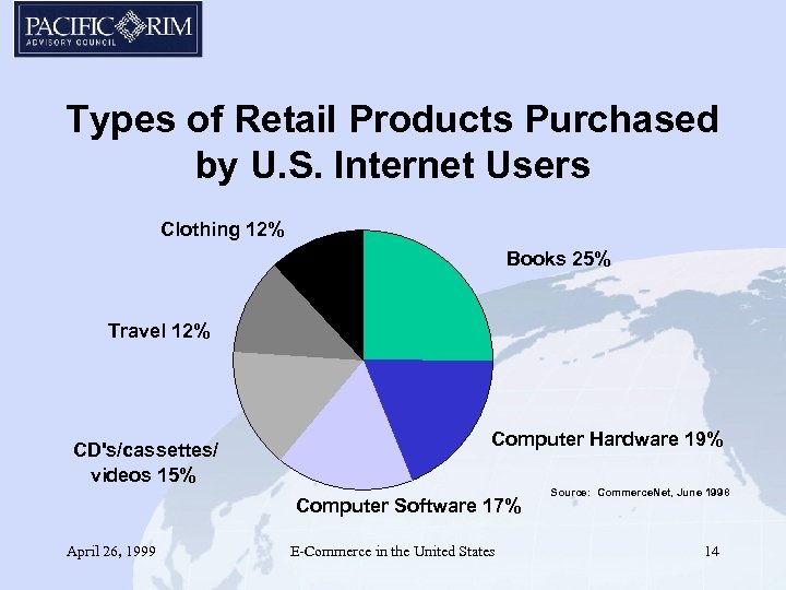 Types of Retail Products Purchased by U. S. Internet Users Clothing 12% Books 25%