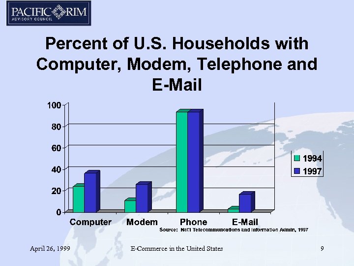 Percent of U. S. Households with Computer, Modem, Telephone and E-Mail April 26, 1999