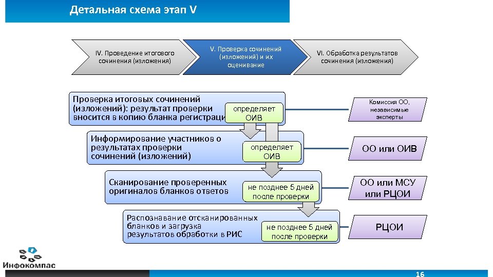 Через сколько результаты сочинения