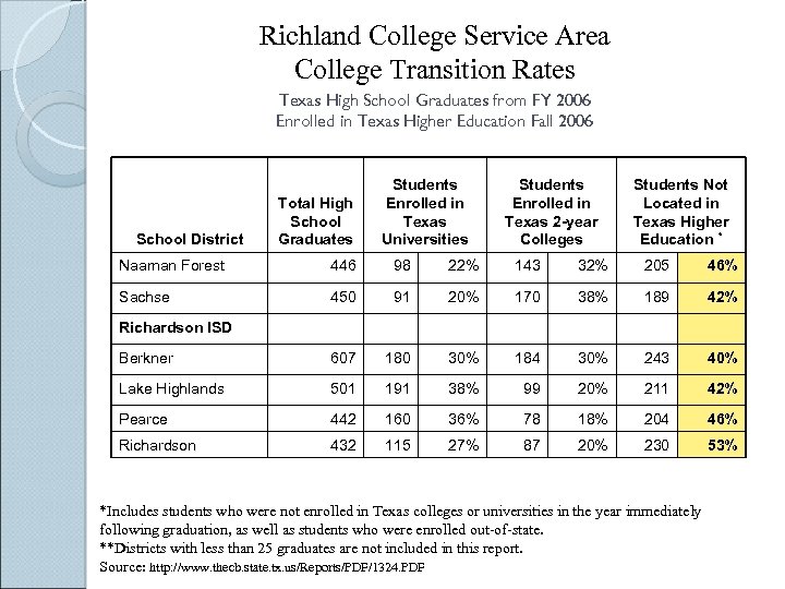 Richland College Service Area College Transition Rates Texas High School Graduates from FY 2006