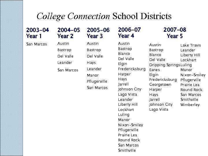 College Connection School Districts 2003 -04 Year 1 2004 -05 Year 2 2005 -06