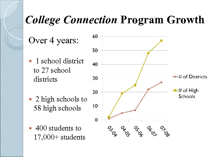 College Connection Program Growth Over 4 years: 1 school district to 27 school districts