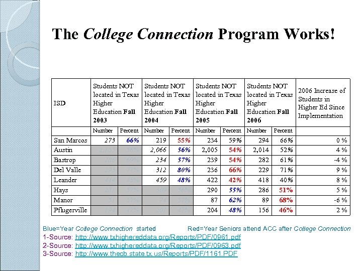 The College Connection Program Works! San Marcos Austin Bastrop Del Valle Leander Hays Manor