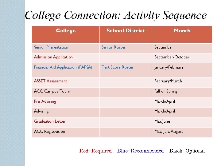 College Connection: Activity Sequence College School District Senior Presentation Senior Roster Admission Application Month