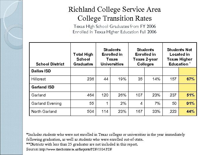 Richland College Service Area College Transition Rates Texas High School Graduates from FY 2006