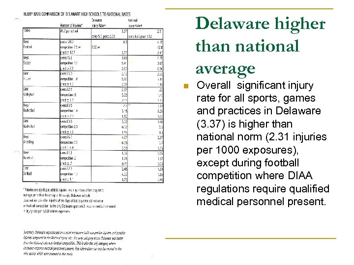 Delaware higher than national average n Overall significant injury rate for all sports, games