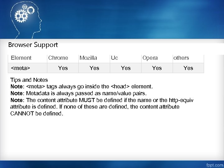 Browser Support Element Chrome <meta> Yes Mozilla Yes Uc Opera Yes others Yes Tips