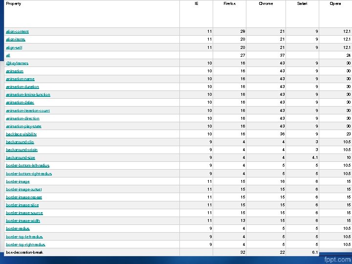 Property IE Firefox Chrome Safari Opera align-content 11 28 21 9 12. 1 align-items