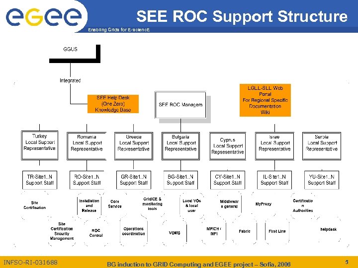 SEE ROC Support Structure Enabling Grids for E-scienc. E INFSO-RI-031688 BG induction to GRID