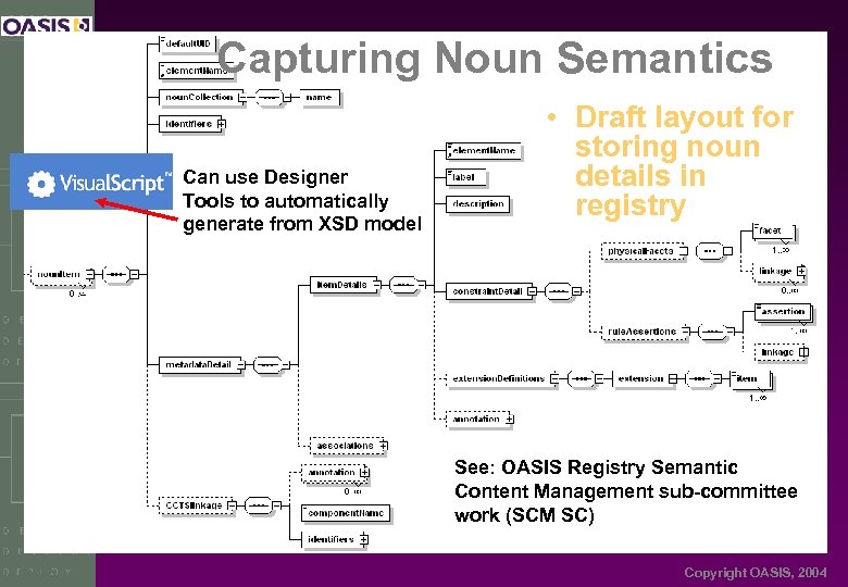 Capturing Noun Semantics Can use Designer Tools to automatically generate from XSD model •